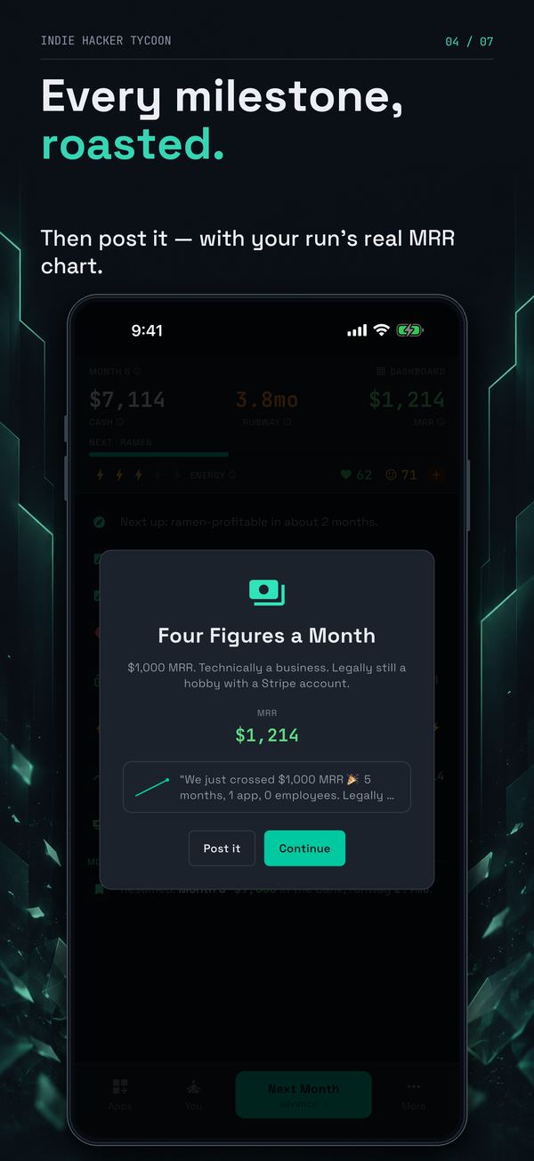 “Every milestone, roasted.” The Four Figures a Month card at $1,214 MRR, with a parody post drafted and a Post it button.