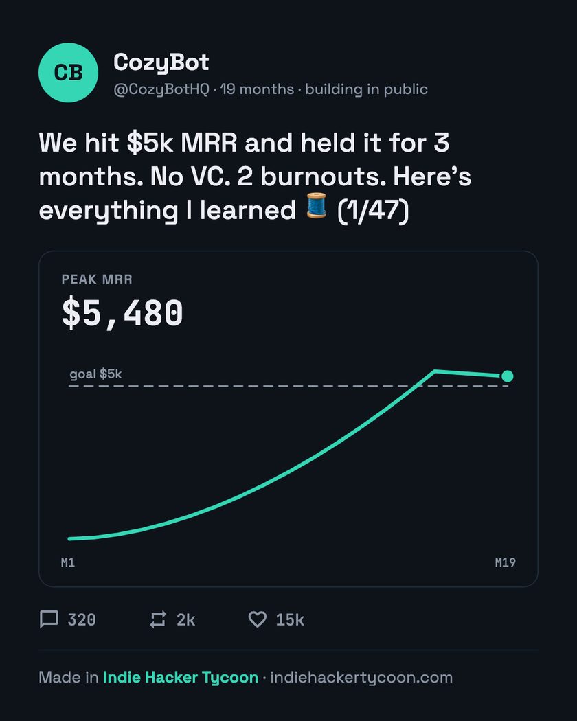 A Post it share card styled as a build-in-public post from @CozyBotHQ, 19 months in: “We hit $5k MRR and held it for 3 months. No VC. 2 burnouts. Here's everything I learned (1/47)”, above the run's MRR chart peaking at $5,480.